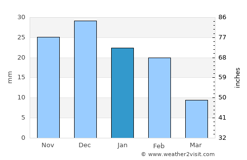 Progreso average rain in January