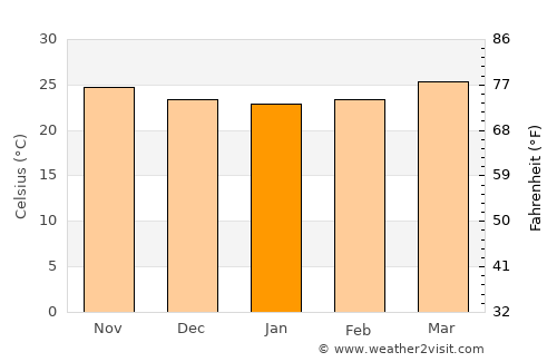 Progreso average temperature in January