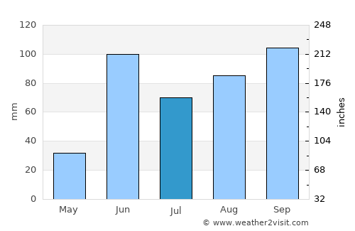 Progreso average rain in July