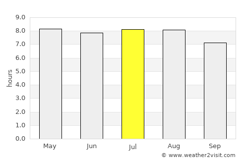 Progreso average rain in July