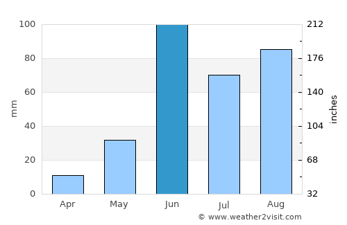 Progreso average rain in June