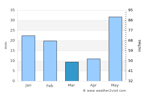 Progreso average rain in March