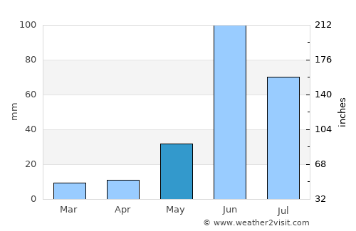 Progreso average rain in May