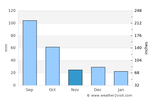 Progreso average rain in November
