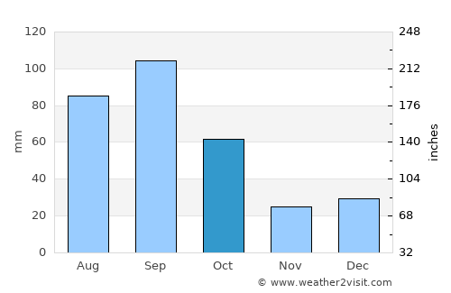 Progreso average rain in October