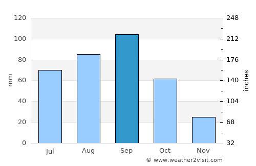 Progreso average rain in September