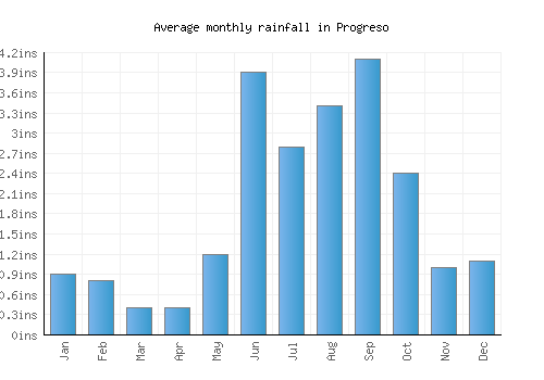 Progreso monthly rainfall chart (inches)