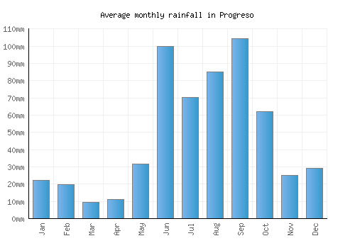 Progreso monthly rainfall chart (mm)