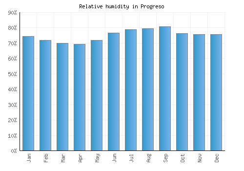 Progreso relative humidity averages