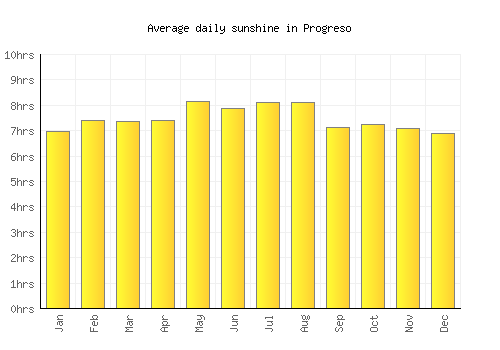 Progreso average daily sunshine chart