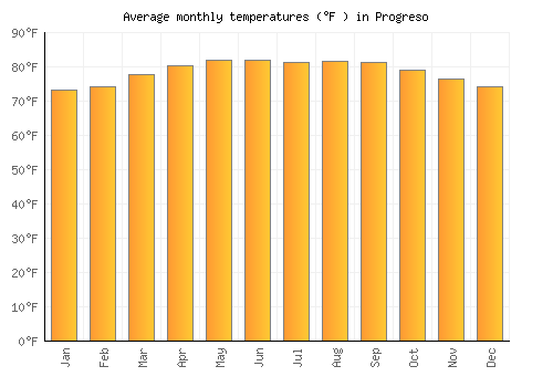 Progreso average temperature chart (Fahrenheit)