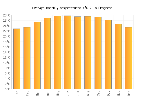 Progreso average temperature chart (Celsius)