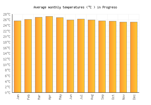 Progreso average temperature chart (Celsius)