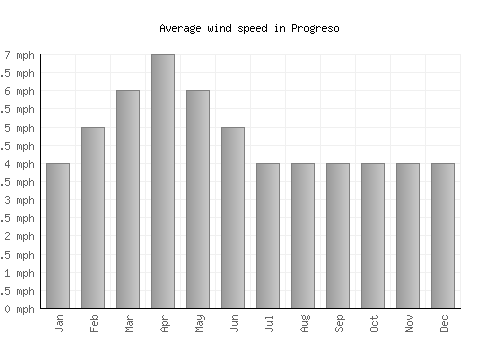 Progreso average winspeed by month (mph)