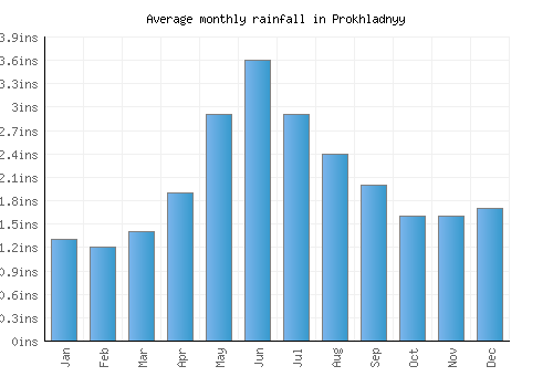 Prokhladnyy monthly rainfall chart (inches)