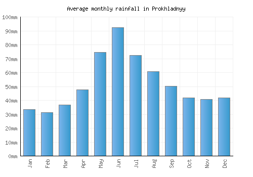 Prokhladnyy monthly rainfall chart (mm)