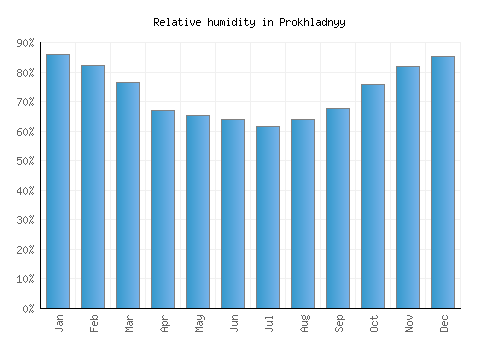 Prokhladnyy relative humidity averages