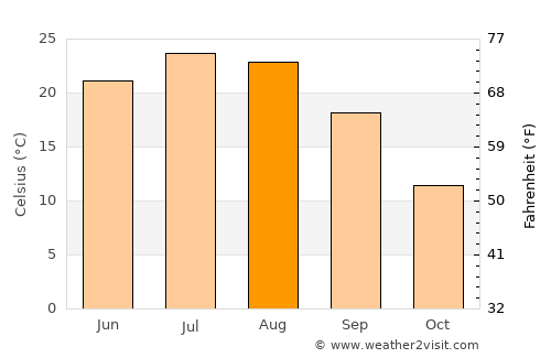 Prokhladnyy average temperature in August