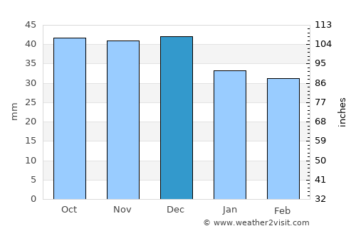 Prokhladnyy average rain in December