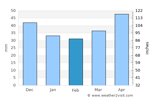 Prokhladnyy average rain in February