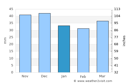 Prokhladnyy average rain in January