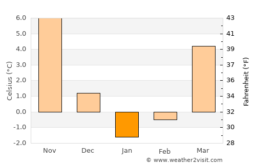 Prokhladnyy average temperature in January