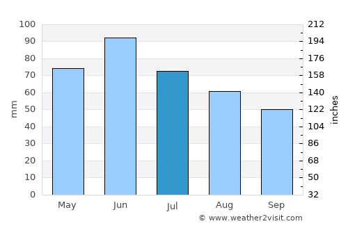 Prokhladnyy average rain in July