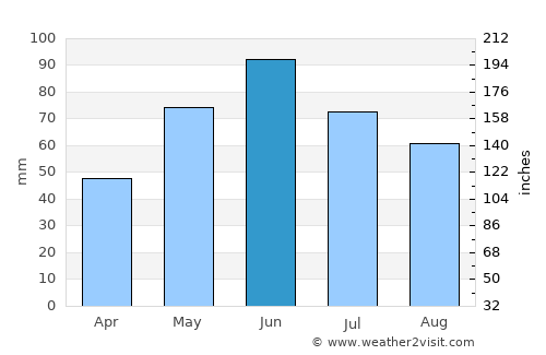 Prokhladnyy average rain in June