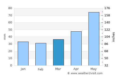 Prokhladnyy average rain in March