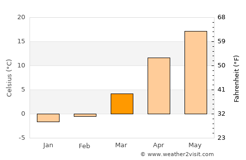 Prokhladnyy average temperature in March