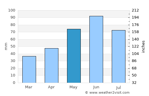 Prokhladnyy average rain in May