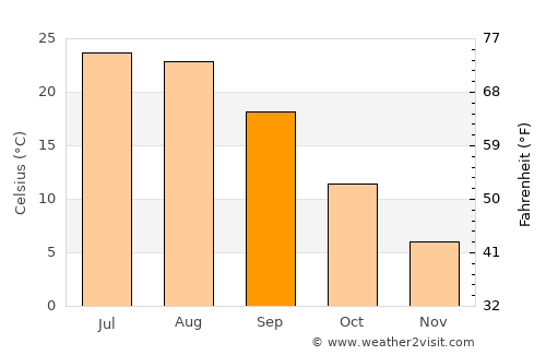Prokhladnyy average temperature in September