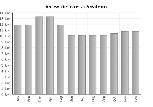 Prokhladnyy average winspeed by month (km/h)