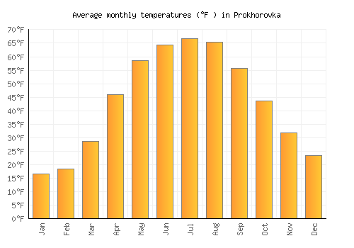 Prokhorovka average temperature chart (Fahrenheit)