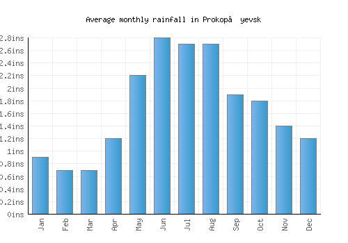 Prokop’yevsk monthly rainfall chart (inches)