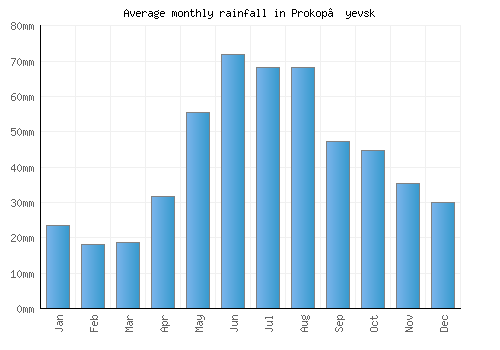 Prokop’yevsk monthly rainfall chart (mm)
