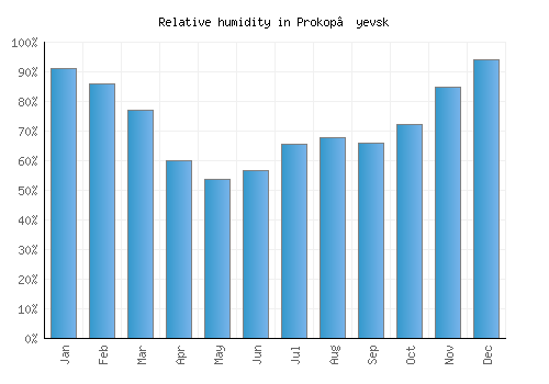Prokop’yevsk relative humidity averages