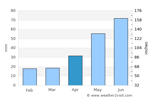 Prokop’yevsk average rain in April