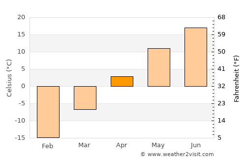 Prokop’yevsk average temperature in April