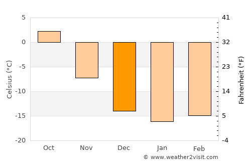 Prokop’yevsk average temperature in December