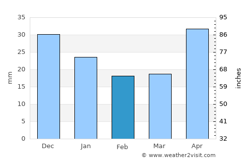 Prokop’yevsk average rain in February