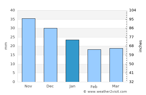 Prokop’yevsk average rain in January