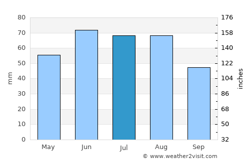 Prokop’yevsk average rain in July