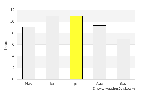 Prokop’yevsk average rain in July