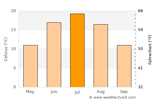 Prokop’yevsk average temperature in July