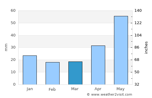 Prokop’yevsk average rain in March