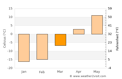 Prokop’yevsk average temperature in March