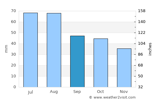 Prokop’yevsk average rain in September