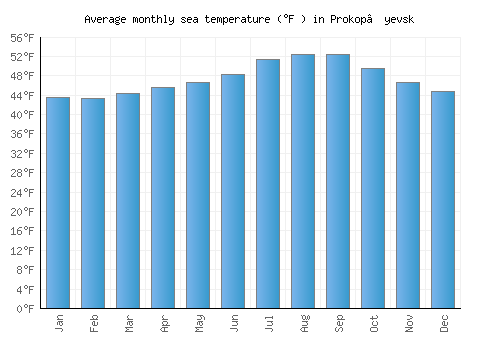 Prokop’yevsk average sea temperature chart (Fahrenheit)