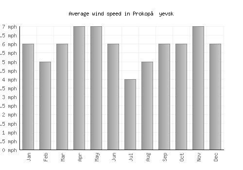 Prokop’yevsk average winspeed by month (mph)